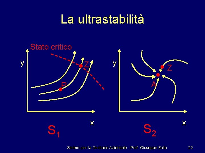 La ultrastabilità Stato critico y y Z A P S 1 Z x S