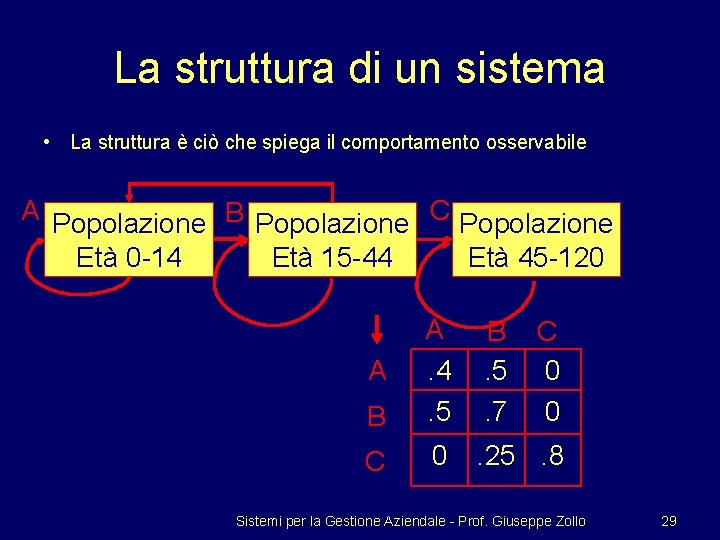 La struttura di un sistema • La struttura è ciò che spiega il comportamento