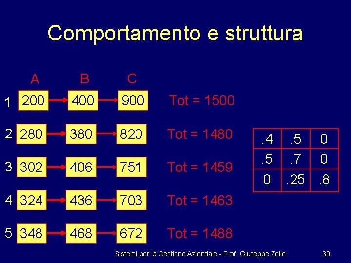 Comportamento e struttura B C 1 200 400 900 Tot = 1500 2 280