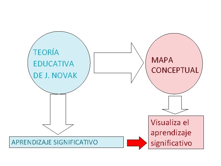 TEORÍA EDUCATIVA DE J. NOVAK APRENDIZAJE SIGNIFICATIVO MAPA CONCEPTUAL Visualiza el aprendizaje significativo 
