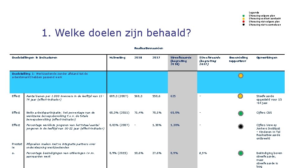 Legenda Uitvoering volgens plan Uitvoering verdient aandacht Uitvoering niet volgens plan Uitvoering niet te