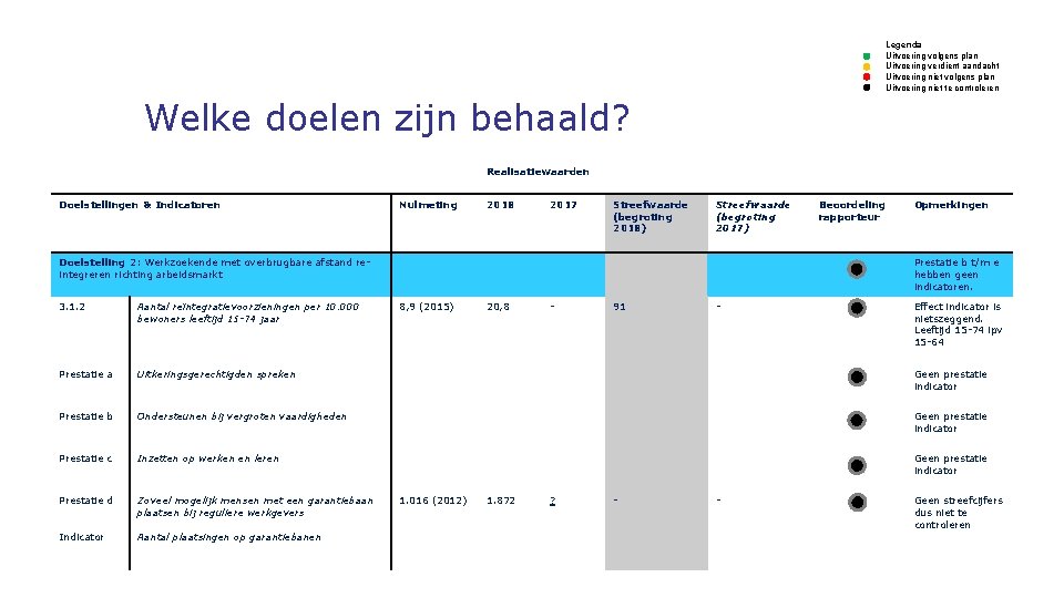 Legenda Uitvoering volgens plan Uitvoering verdient aandacht Uitvoering niet volgens plan Uitvoering niet te