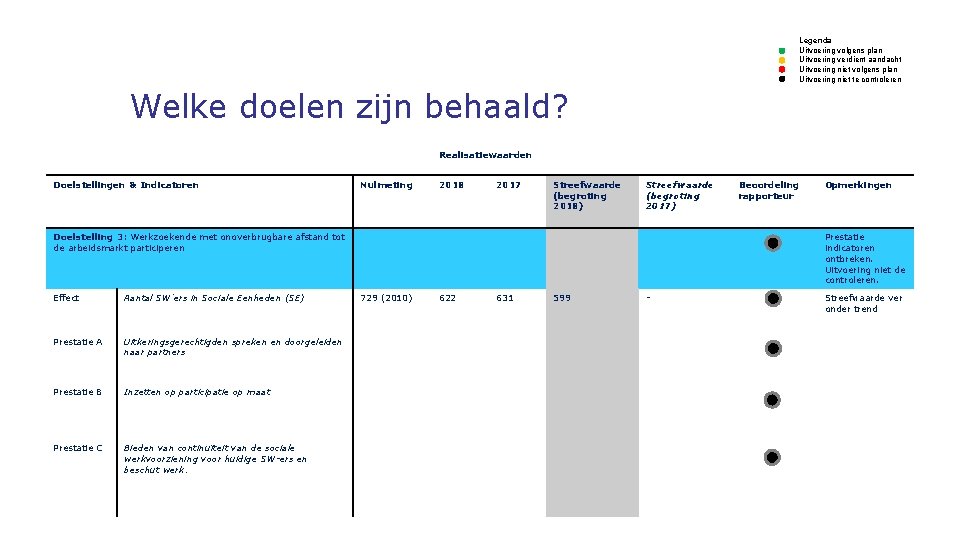 Legenda Uitvoering volgens plan Uitvoering verdient aandacht Uitvoering niet volgens plan Uitvoering niet te