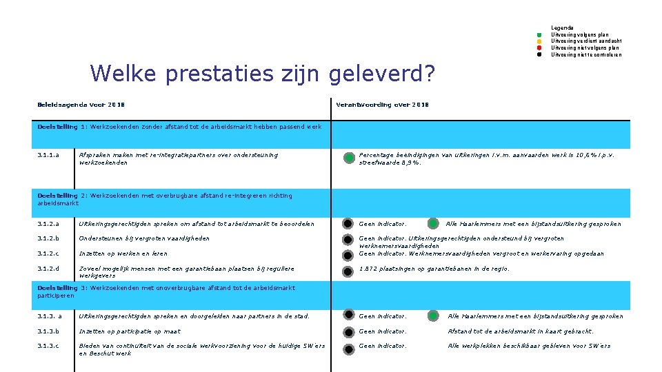 Legenda Uitvoering volgens plan Uitvoering verdient aandacht Uitvoering niet volgens plan Uitvoering niet te