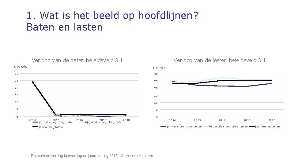 1. Wat is het beeld op hoofdlijnen? Baten en lasten Verloop van de baten