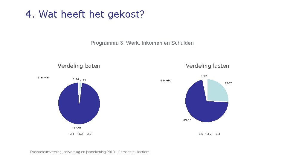 4. Wat heeft het gekost? Programma 3: Werk, Inkomen en Schulden Verdeling lasten Verdeling