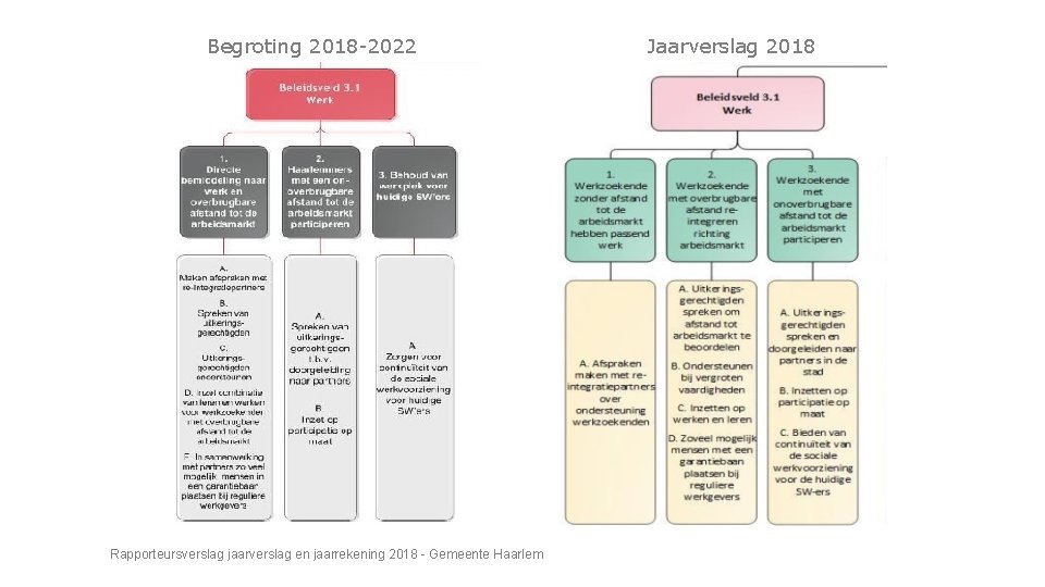 Begroting 2018 -2022 Rapporteursverslag jaarverslag en jaarrekening 2018 - Gemeente Haarlem Jaarverslag 2018 