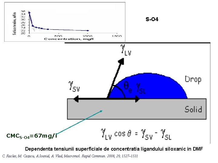 S-O 4 CMCS-O 4=67 mg/l Dependenta tensiunii superficiale de concentratia ligandului siloxanic in DMF