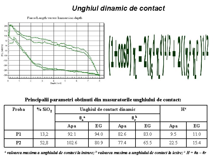 Unghiul dinamic de contact Principalii parametri obtinuti din masuratorile unghiului de contact: Proba %