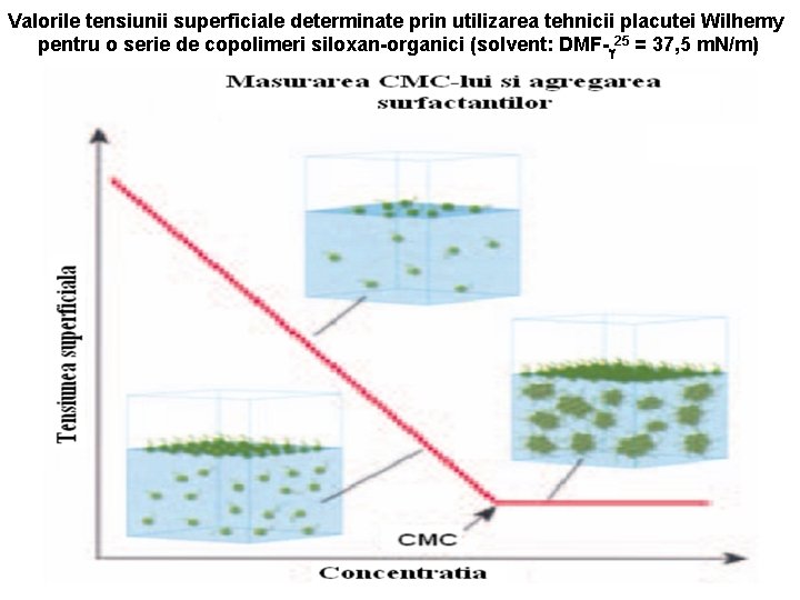 Valorile tensiunii superficiale determinate prin utilizarea tehnicii placutei Wilhemy pentru o serie de copolimeri