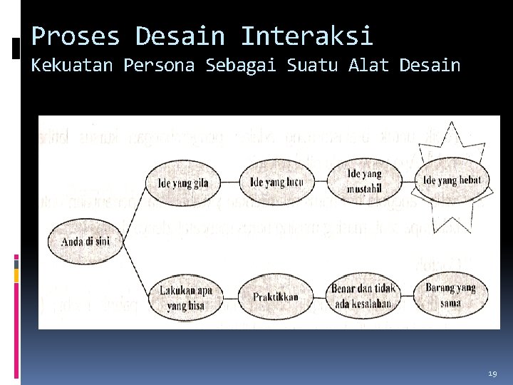 Proses Desain Interaksi Kekuatan Persona Sebagai Suatu Alat Desain 19 