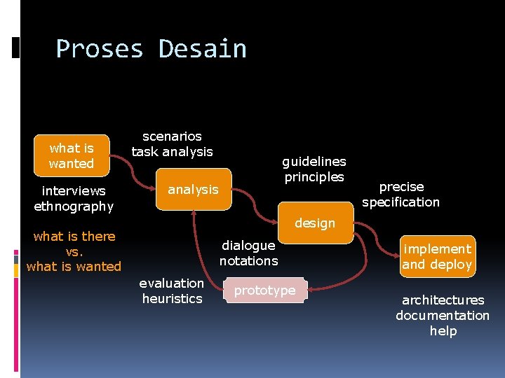 Proses Desain what is wanted interviews ethnography scenarios task analysis guidelines principles analysis precise