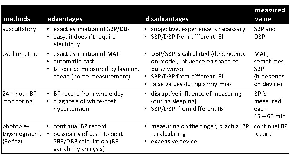 methods advantages disadvantages measured value auscultatory • exact estimation of SBP/DBP • easy, it