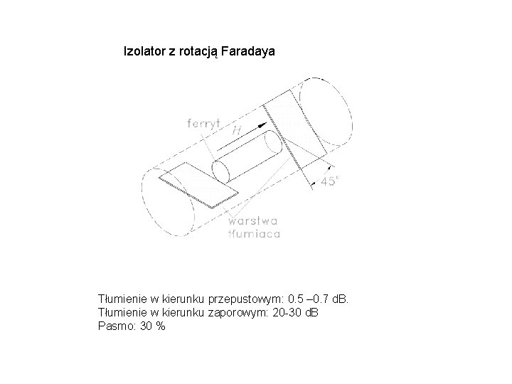 Izolator z rotacją Faradaya Tłumienie w kierunku przepustowym: 0. 5 – 0. 7 d.