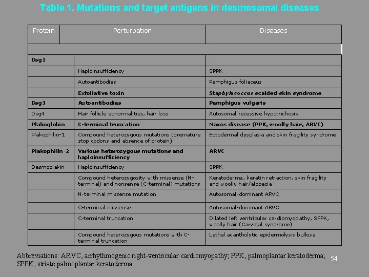 Table 1. Mutations and target antigens in desmosomal diseases Protein Perturbation Diseases Dsg 1