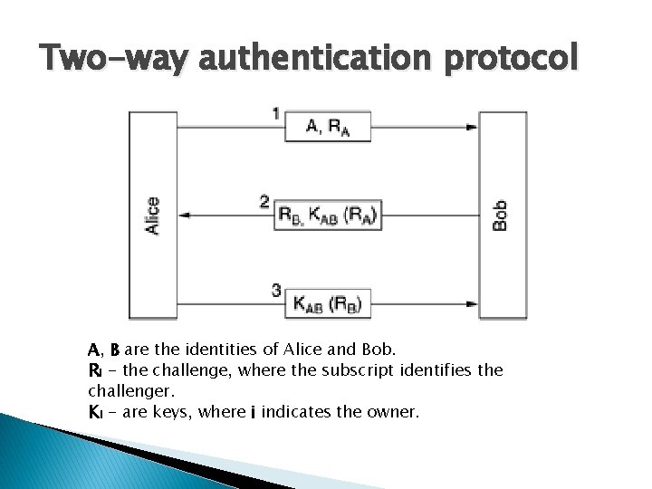 Two-way authentication protocol A, B are the identities of Alice and Bob. Ri -