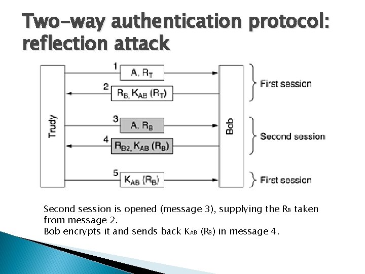 Two-way authentication protocol: reflection attack Second session is opened (message 3), supplying the RB Two-way authentication protocol: reflection attack Second session is opened (message 3), supplying the RB