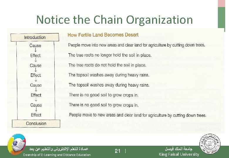 Notice the Chain Organization ﺑﻌﺪ ﻋﻦ ﻭﺍﻟﺘﻌﻠﻴﻢ ﺍﻹﻟﻜﺘﺮﻭﻧﻲ ﺍﻟﺘﻌﻠﻢ ﻋﻤﺎﺩﺓ Deanship of E-Learning and