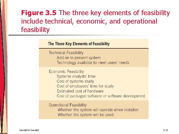 Figure 3. 5 The three key elements of feasibility include technical, economic, and operational