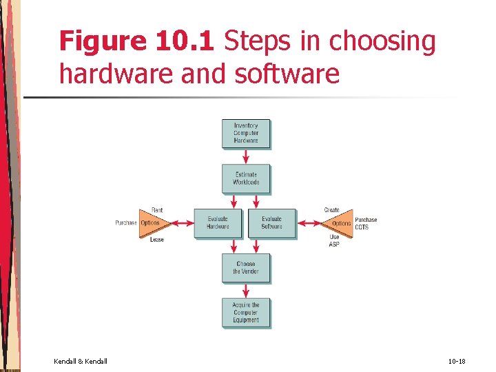 Figure 10. 1 Steps in choosing hardware and software Kendall & Kendall 10 -18