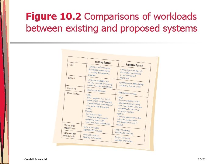 Figure 10. 2 Comparisons of workloads between existing and proposed systems Kendall & Kendall