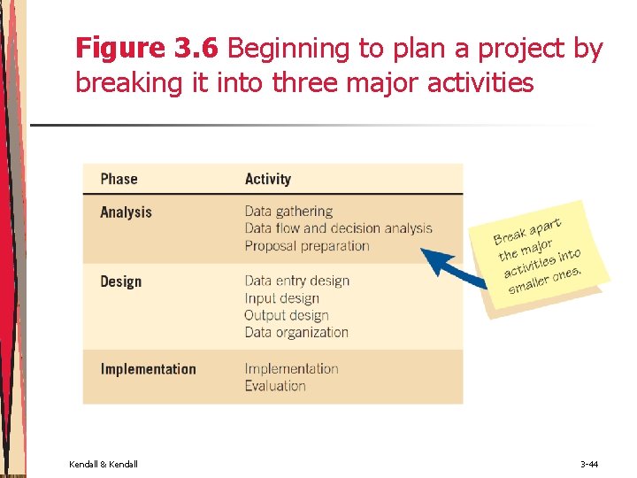 Figure 3. 6 Beginning to plan a project by breaking it into three major