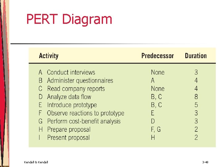 PERT Diagram Kendall & Kendall 3 -48 