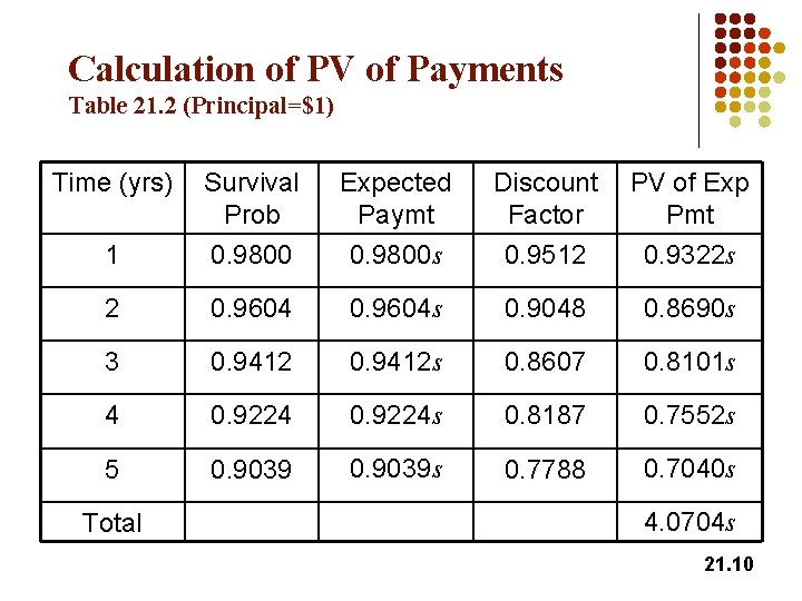 Calculation of PV of Payments Table 21. 2 (Principal=$1) Time (yrs) Survival Prob Discount