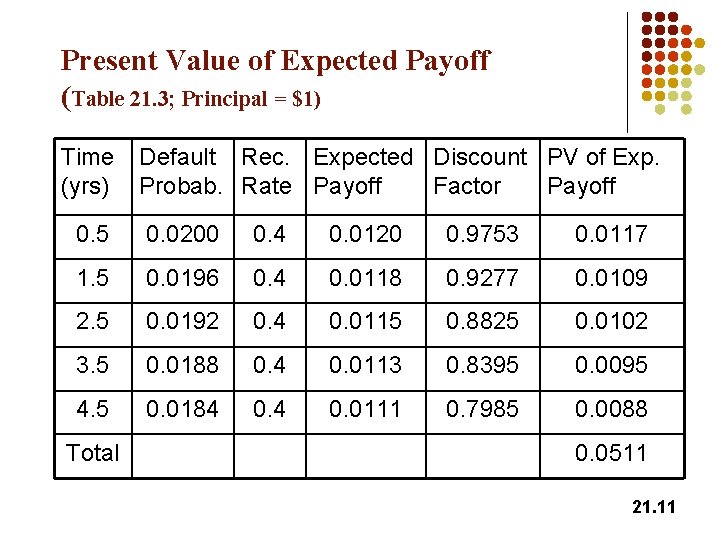 Present Value of Expected Payoff (Table 21. 3; Principal = $1) Time (yrs) Default