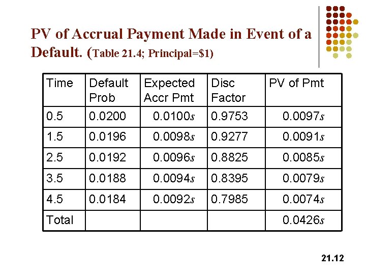 PV of Accrual Payment Made in Event of a Default. (Table 21. 4; Principal=$1)