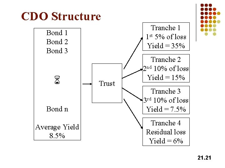 CDO Structure Tranche 1 1 st 5% of loss Yield = 35% Bond 1