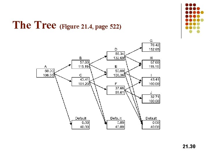 The Tree (Figure 21. 4, page 522) 21. 30 