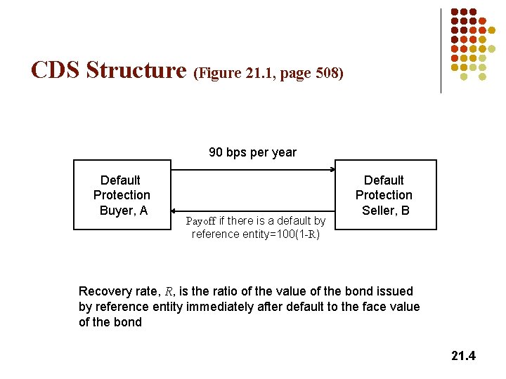 CDS Structure (Figure 21. 1, page 508) 90 bps per year Default Protection Buyer,