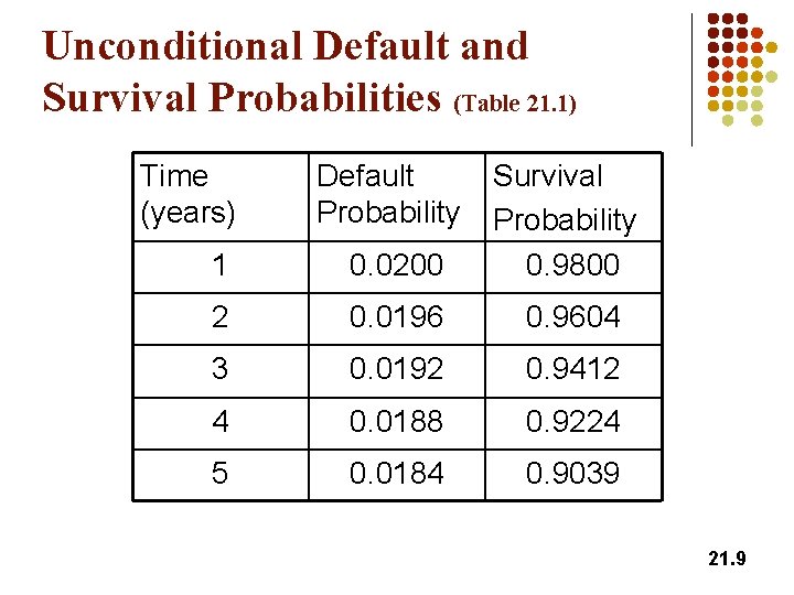 Unconditional Default and Survival Probabilities (Table 21. 1) Time (years) Default Probability 1 0.