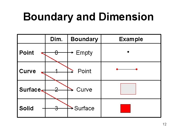 Boundary and Dimension Dim. Boundary Point 0 Empty Curve 1 Point Surface 2 Curve