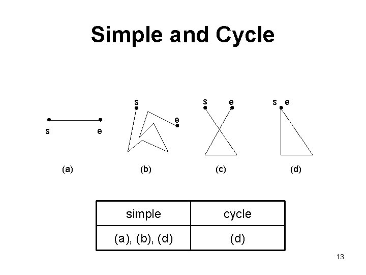 Simple and Cycle s s e e s e (a) (b) (c) (d) simple