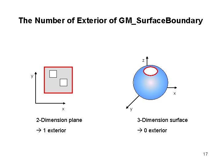 The Number of Exterior of GM_Surface. Boundary z y x x y 2 -Dimension