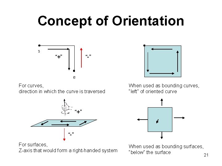 Concept of Orientation s “+” “-” e For curves, direction in which the curve