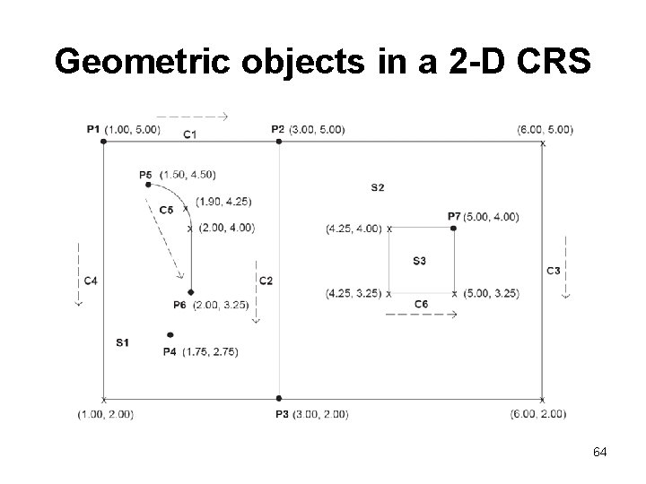 Geometric objects in a 2 -D CRS 64 