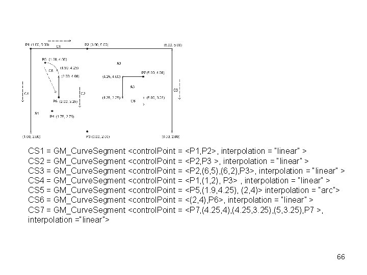 CS 1 = GM_Curve. Segment <control. Point = <P 1, P 2>, interpolation =