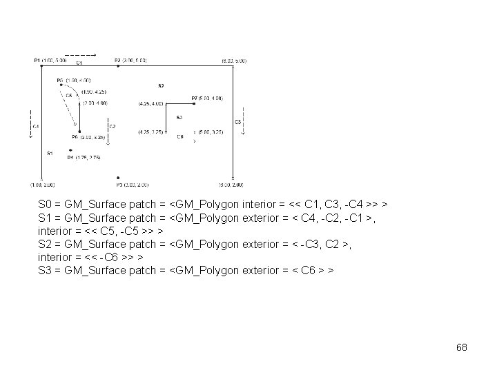S 0 = GM_Surface patch = <GM_Polygon interior = << C 1, C 3,