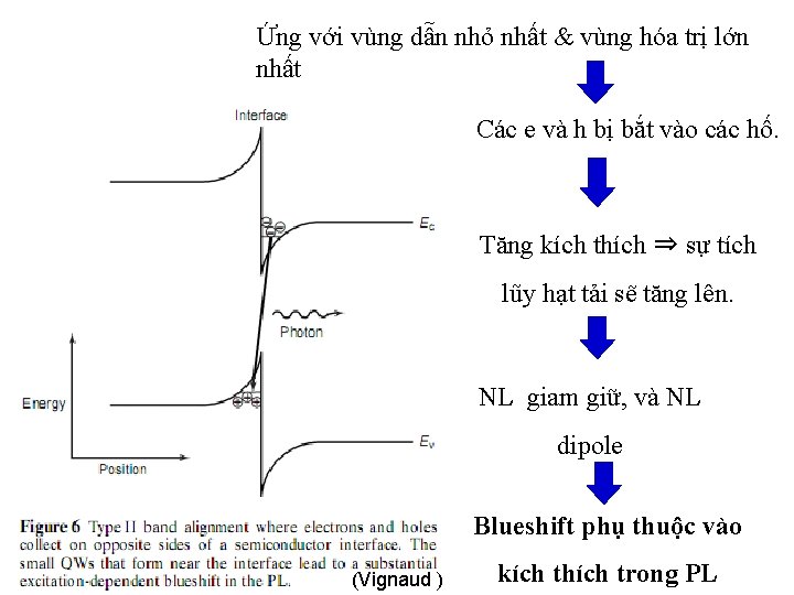 Ứng với vùng dẫn nhỏ nhất & vùng hóa trị lớn nhất Các e