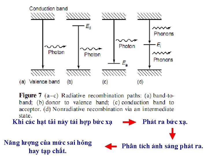 Khi các hạt tải này tái hợp bức xạ Năng lượng của mức sai