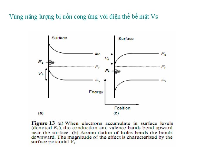 Vùng năng lượng bị uốn cong ứng với điện thế bề mặt Vs 