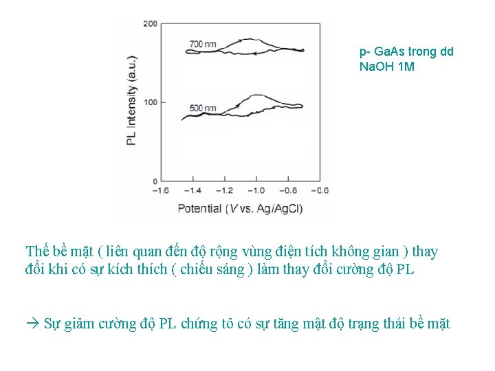 p Ga. As trong dd Na. OH 1 M Thế bề mặt ( liên