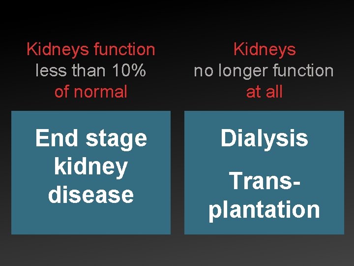 Kidneys function less than 10% of normal Kidneys no longer function at all End