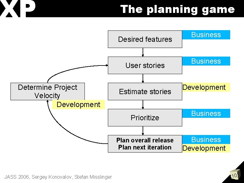 XP The planning game Desired features User stories Determine Project Velocity Development Estimate stories