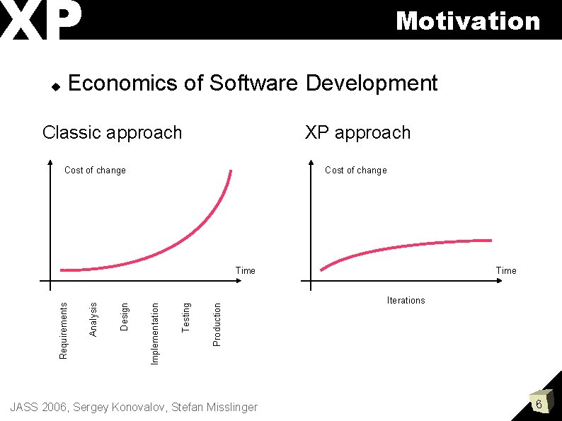 XP Motivation Economics of Software Development Classic approach XP approach Cost of change Production