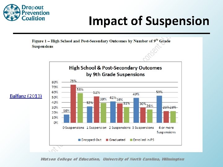 Impact of Suspension Balfanz (2013) Watson College of Education, University of North Carolina, Wilmington