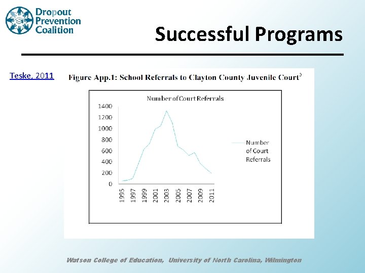 Successful Programs Teske, 2011 Watson College of Education, University of North Carolina, Wilmington 